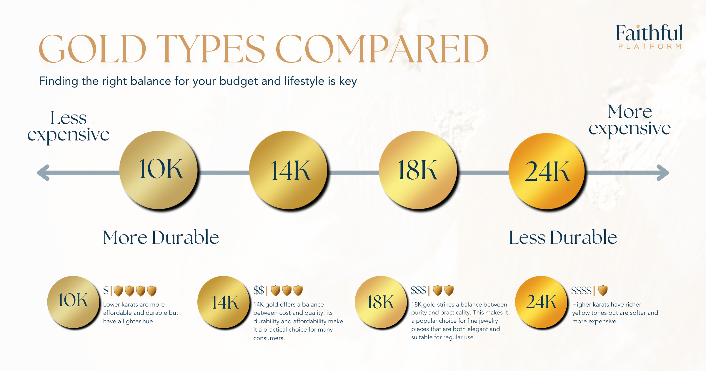 10K, 14K, 18K, and 24K Gold Types Compared Infographic