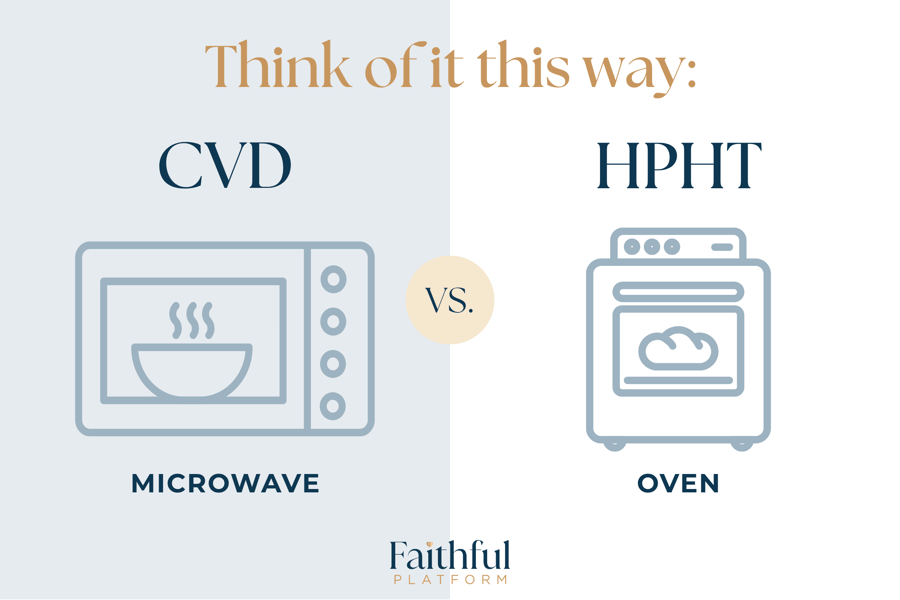 Infographic comparing CVD and HPHT lab-grown diamonds, where CVD represents a microwave and HPHT represents an oven