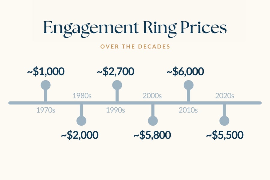 Infographic showing the average engagement ring price from the decade of 1970 to 2020