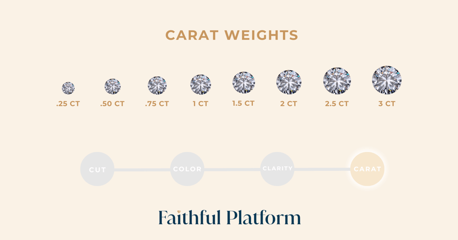 FP Graphic_Carat Weight Comparisons Infographic