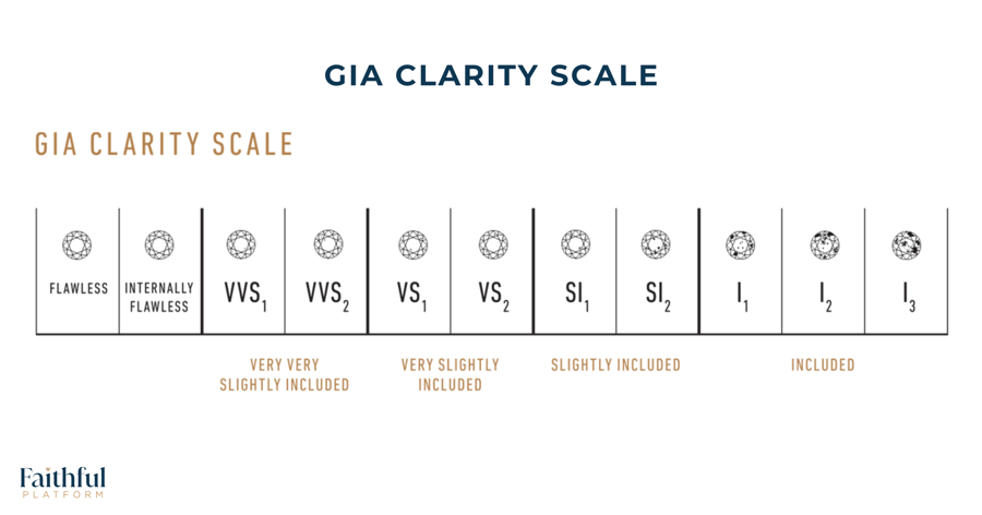 FP Graphic_GIA Clarity Scale Infographic