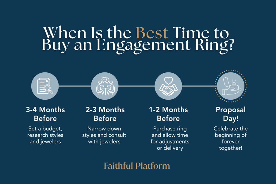 Infographic timeline showing the best time to buy an engagement ring